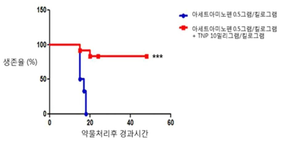 생쥐모델에서의 TNP 처리에 따른 APAP 간독성 보호효능분석 (개체생존율)