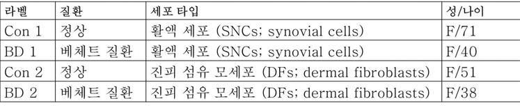 베체트 질환-특이적 체세포주의 환자 정보