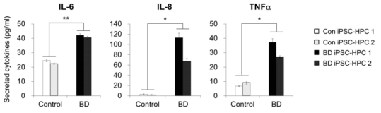 베체트 질환 역분화 줄기세포 유래 HPC의 사이토카인 분비량 비교 확인 (ELISA)