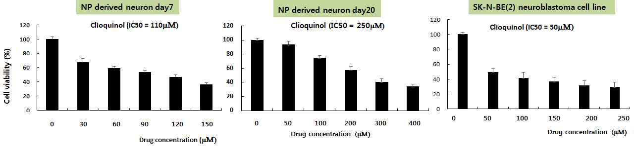 줄기세포 유래 신경세포를 이용한 clioquinol에 대한 in vitro toxicity test