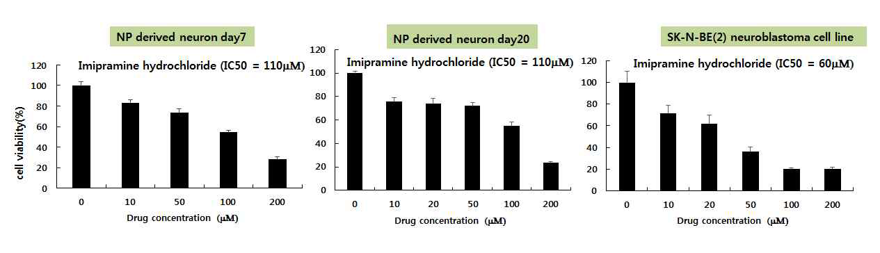 줄기세포 유래 신경세포를 이용한 imipramine hydrochloride에 대한 in vitro toxicity test