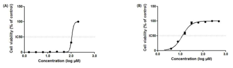 Dose-response curve of Stem cell in differential in vitro cytotoxicity system. (A) Tamoxifen (B) Digitonin