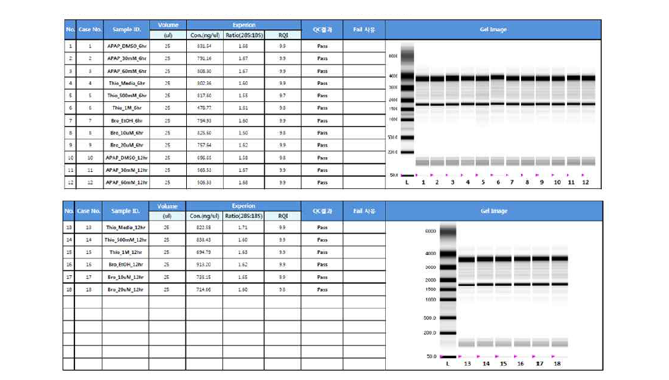 Micro-array 분석을 위한 RNA 샘플 획득 및 QC 분석