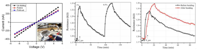 (a) I-V curve (inset: testing sample), (b) Pd-MWCNTs composites response to H2, and (c) effects of folding on sensing performance of Pd-MWCNTs composites.