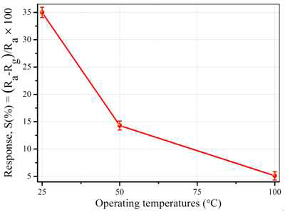 The effect of operating temperature on S2 sample response at 1% H2 concentration; error bars indicate the variation in sensor response of different samples.