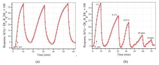 Response of the S2 sample in terms of (a) repeatability at 1% H2 and (b) different H2 gas concentrations.