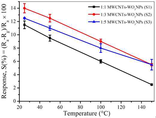 Sensor response of the MWCNTs-WO3 NPs hybrids as a function of temperature.