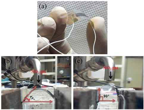 Optical image of (a) the fabricated sensor, and the experiment setup at (b) 45° and (c) 90° bending angle.