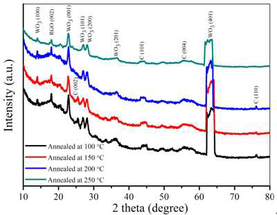 XRD patterns of the WO3 NP-loaded MWCNT-RGO hybrid at various annealing temperatures.