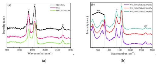 Raman spectra of (a) pure MWCNTs, RGO, and MWCNT-RGO hybrid and (b) S1, S2 and S3 hybrids.