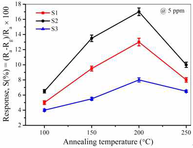 Response of S1, S2, and S3 sensors at various annealing temperatures toward 5 ppm NO2 gas.