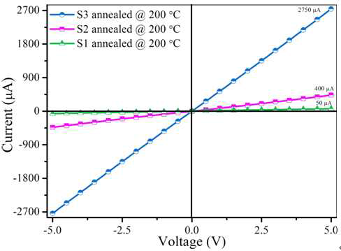 I-V characteristics of the fabricated sensors annealed at 200˚C.