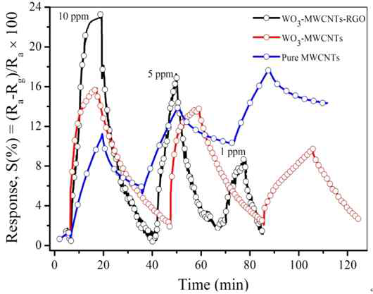 Response comparison among the pure MWCNTs, WO3-MWCNTs hybrid, and WO3 NP loaded MWCNT-RGO hybrid.