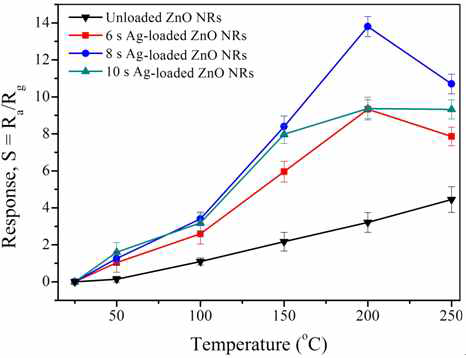 Temperature versus response relationship of unloaded and 6, 8, and 10 s Ag-loaded ZnO NRs to 100ppm C2H2 gas concentration.