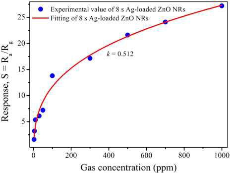 Response versus C2H2 concentration for 8 s Ag-loaded ZnO NRs at a working temperature of 200˚C.