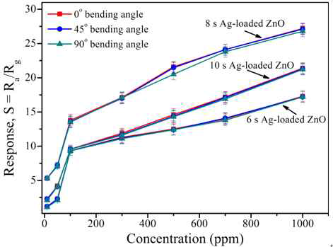 Response variation of Ag-loaded ZnO NRs for various C2H2 concentrations at 200˚C at different bending angles.