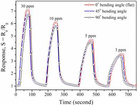 Dynamic response and response/recovery time characteristics of the 8 s Ag-loaded ZnO NRs toward 100 ppm C2H2 at 200˚C at different bending angles.