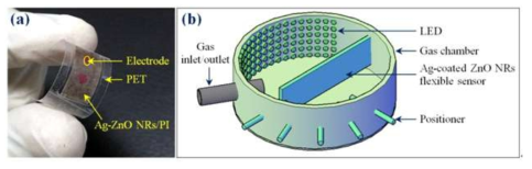 (a) Optical image of the as-fabricated sensor and (b) schematic of the measurement set-up for studying the piezo-plasmonic effect in a flexible C2H2 sensor.