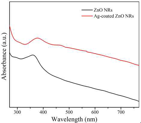 UV-visible absorption spectra of ZnO NRs and Ag-coated ZnO NRs.