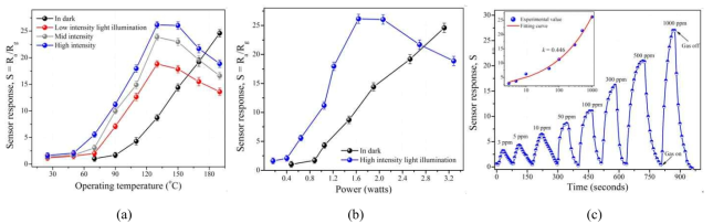 Responses of Ag-coated ZnO NRs towards 1000 ppm C2H2 in terms of (a) operating temperature with and without light illumination, (b) power consumption and (c) dynamic response of devices at 130oC and 8.36 mWcm-2 visible light illumination.