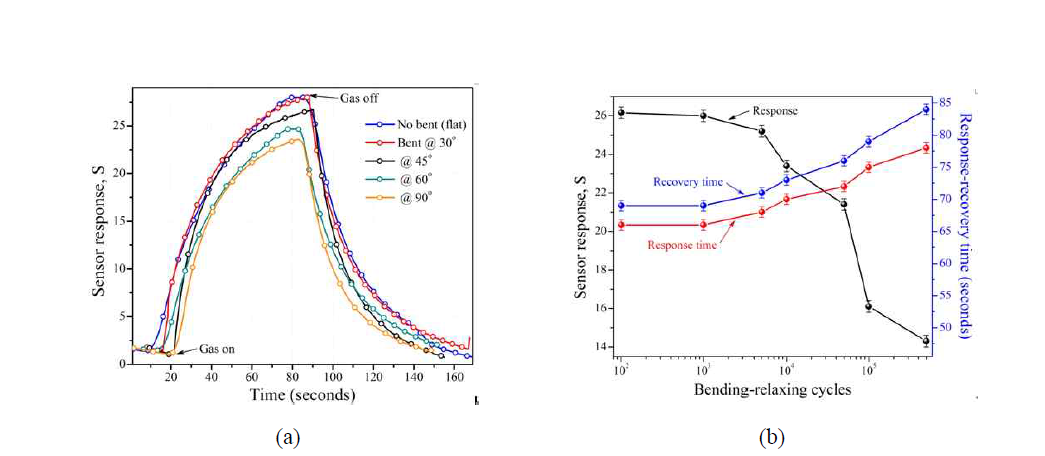 Sensor characteristics of Ag-coated ZnO NRs at an optimum power consumption of 164 W (a) at different bending angles and (b) after bending/relaxing cycles.