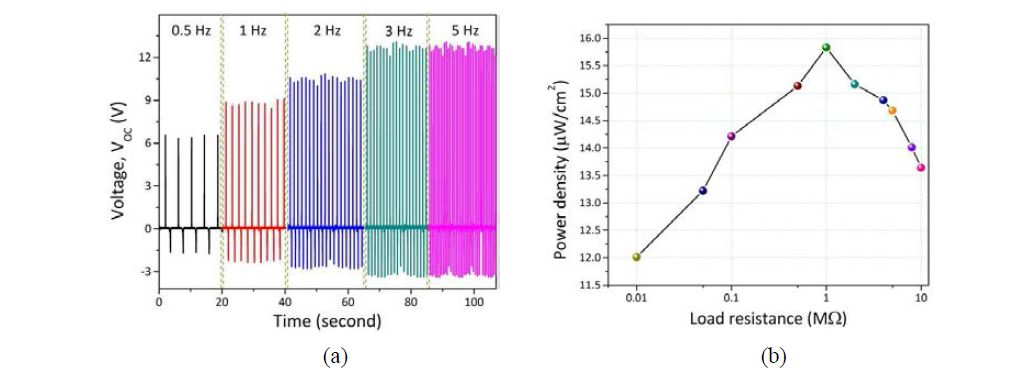 (a) Measured output voltage of the TENG-HS under different external pressing frequencies (0.5-5 Hz) and (b) dependence of the power density output on external load resistance (0.01-10 MW).