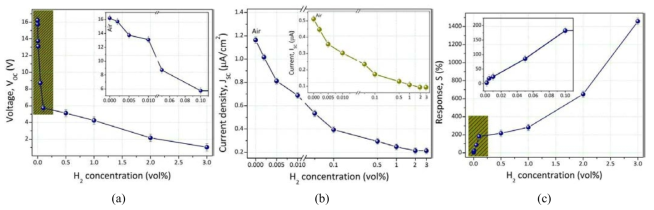 TENG-HS output properties in terms of (a) open-circuit voltage (VOC), (b) short-circuit current density, and (c) response magnitude variations with respect to H2 concentrations.