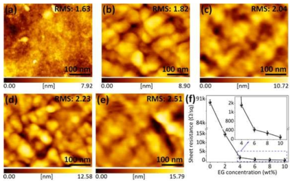 Surface topographic AFM images of (a) pristine PEDOT:PSS and EPP with (b) 4 wt%, (c) 6 wt%, (d) 8 wt%, and (e) 10 wt% EG. (f) Sheet resistance of the bare PEDOT:PSS and as-prepared EPP films; inset: enlarged view within EG concentrations ranging from 4 to 10 wt%.