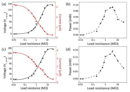 TENG output dependence on external load resistance in (a, b) indoor and (c, d) outdoor environments: (a, c) output voltage (black) and current (red) versus resistance; (b, d) power versus resistance.