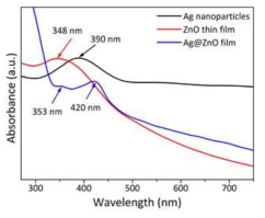 UV-visible absorption spectra of Ag nanoparticles, ZnO thin film, and Ag@ZnO fim.