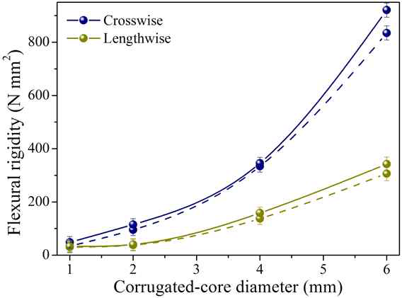 Flexural rigidity of the crosswise and lengthwise CCS-TENG with various corrugated-core diameters along the X-axis (dotted line) and Y-axis (solid line).