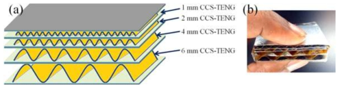 (a) Schematic of the as-fabricated stacked CCS-TENG and (b) an optical photograph of the final stacked CCS-TENG device.