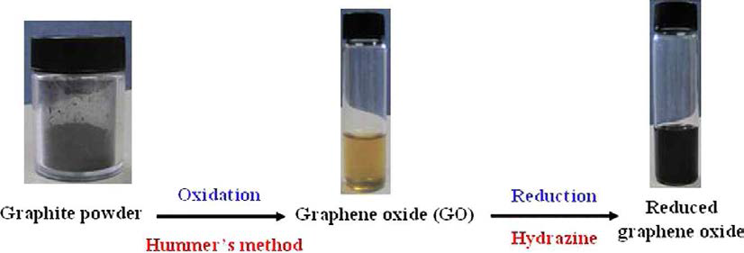 Synthesis of GO and RGO by a chemical method,