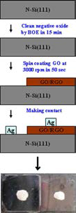 Fabrication of GO/RGO p-n junctions on n-type Si.