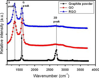 Raman spectra of graphite powder, GO and RGO