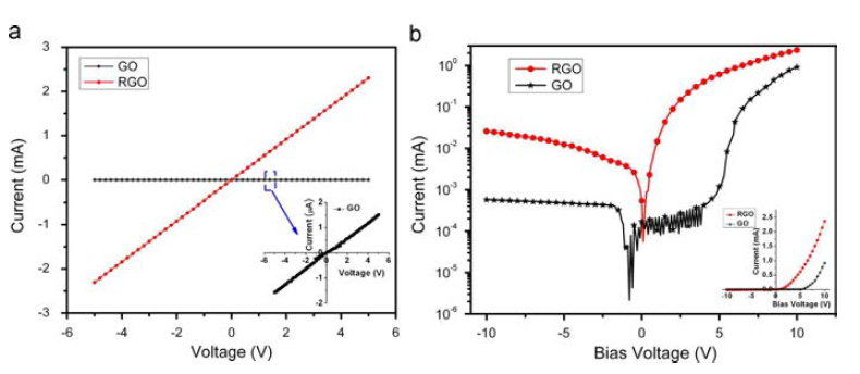 Measurement of (a) GO and RGO conductivity, (b) I-V characteristics of GO/RGO on n-type Si