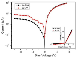 I-V characteristics of very thin RGO on n-Si with and without UV illumination.