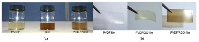 Images of (a) PVDF, GO, PVDF/GO hybrid gels and (b) their films.