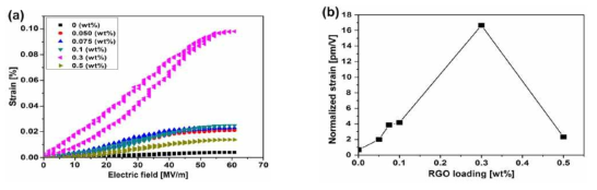 Electrical field-induced strain (a) for concentrations (0–5) wt% (b) normalized strain as a function of RGO loading.