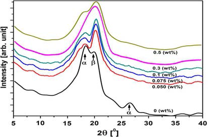 XRD spectrum of PVDF nanocomposite.