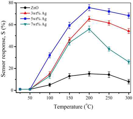 Sensor responses of ZnO and Ag/ZnO composites to 100 ppm C2H2 at different operating temperatures,