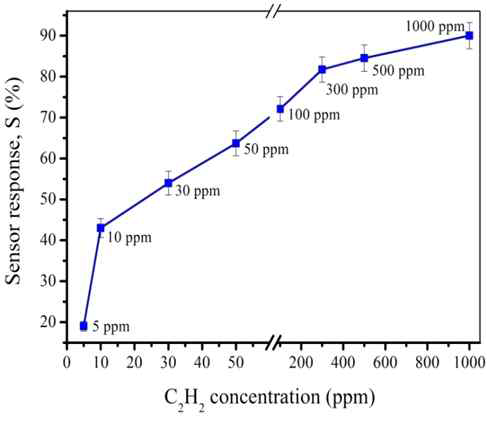 Sensor responses vs C2H2 concentration curve of 5 wt% Ag/ZnO composite at 200oC,