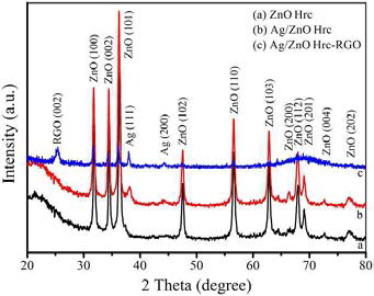 Representative XRD patterns of (a) pure ZnO Hrc, (b) Ag/ZnO Hrc and (c) the Ag/ZnO Hrc-RGO hybrid.