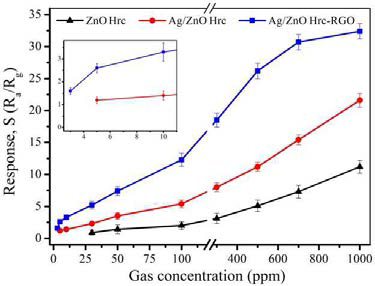 Response vs. C2H2 concentration curve of the as-synthesized products at 200˚C.