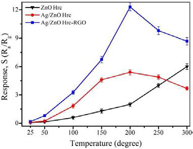 Response variations of the as-synthesized products to 100 ppm C2H2 as a function of operating temperature.