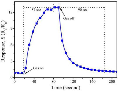Response/recovery time characteristics of the Ag/ZnO Hrc-RGO hybrid to 100 ppm C2H2 at 200˚C.