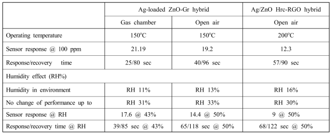 Comparative analysis of Ag-loaded ZnO-Gr hybrid and Ag/ZnO Hrc-RGO hybrid sensors at different testing conditions.