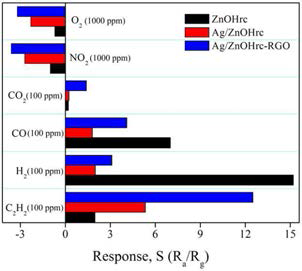 Selectivities of the synthesized materials at 200˚C to different test gases.