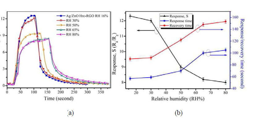 (a) Transient response at different humidity concentrations and (b) response magnitude and response/recovery time variation versus humidity concentration curve of the Ag/ZnO Hrc-RGO hybrid to 100 ppm C2H2.
