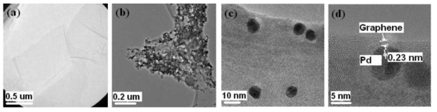 TEM images of (a) pure GO flakes and (b, c, d) as-synthesized Pd-Gr nanocomposites (Pd-Gr-2) at various magnifications.